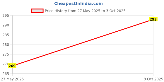 amazon.in dollar Full Length Socks For Men dollar Price History Graph from 27 May 2025 to 3 Oct 2025