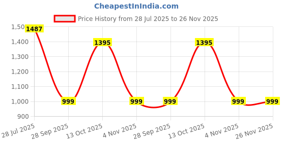 amazon.in dollar Full Sleeves Bomber Jacket for Men | Polyester Men's Reversible Standing Collar Lightweight Winter Jacket, Regular Fit dollar Price History Graph from 28 Jul 2025 to 25 Nov 2025