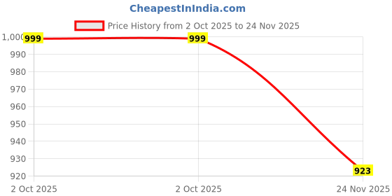 amazon.in dollar Full Sleeves Bomber Jacket for Men | TPU Men's Standing Collar Lightweight Winter Jacket, Regular Fit dollar Price History Graph from 2 Oct 2025 to 24 Nov 2025