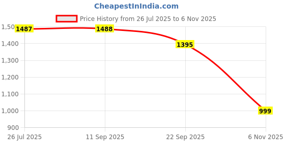 amazon.in dollar Full Sleeves Bomber Jacket for Men | TPU Men's Standing Collar Lightweight Winter Jacket, Regular Fit dollar Price History Graph from 26 Jul 2025 to 6 Nov 2025
