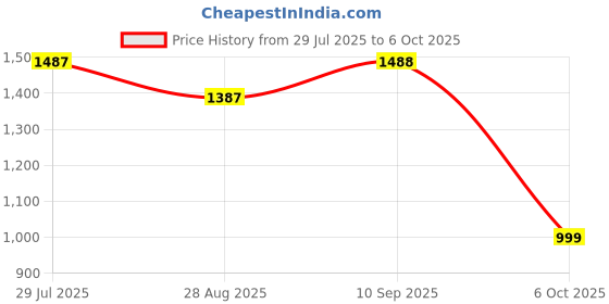 amazon.in dollar Jacket For Men Casual Zipper Bomber For Winter dollar Price History Graph from 29 Jul 2025 to 6 Oct 2025