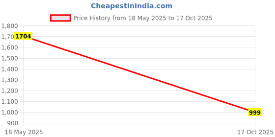 amazon.in dollar Jacket For Men Casual Zipper Bomber For Winter dollar Price History Graph from 18 May 2025 to 17 Oct 2025