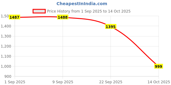 amazon.in dollar Jacket For Men Casual Zipper Bomber For Winter dollar Price History Graph from 1 Sep 2025 to 14 Oct 2025
