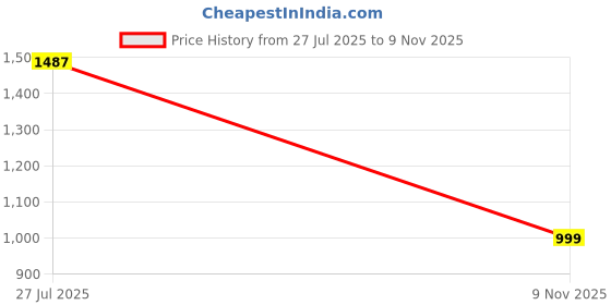 amazon.in dollar Jacket For Men Casual Zipper Bomber For Winter dollar Price History Graph from 27 Jul 2025 to 9 Nov 2025
