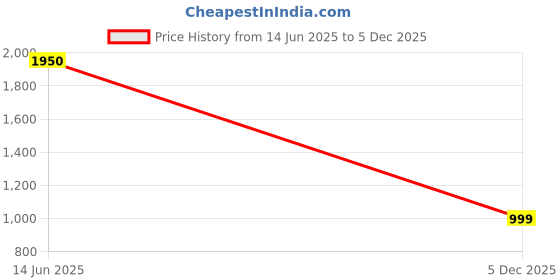 amazon.in dollar Jacket For Men Casual Zipper Bomber For Winter dollar Price History Graph from 14 Jun 2025 to 5 Dec 2025