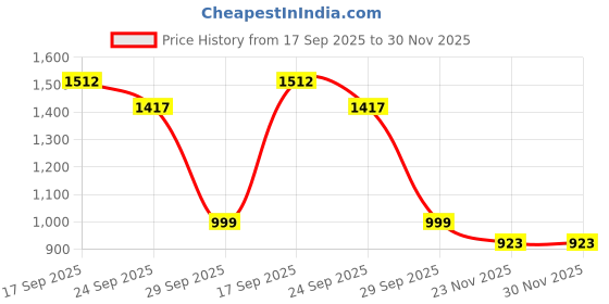 amazon.in dollar Jacket For Men Casual Zipper Bomber For Winter dollar Price History Graph from 17 Sep 2025 to 30 Nov 2025