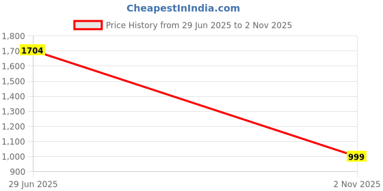 amazon.in dollar Jacket For Men Casual Zipper Bomber For Winter dollar Price History Graph from 29 Jun 2025 to 2 Nov 2025