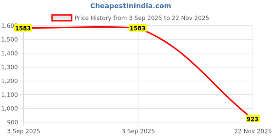 amazon.in dollar Jacket For Men Casual Zipper Bomber For Winter dollar Price History Graph from 3 Sep 2025 to 22 Nov 2025