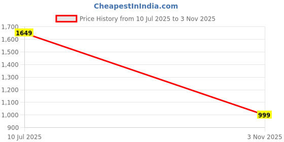 amazon.in dollar Jacket For Men Casual Zipper Bomber For Winter dollar Price History Graph from 10 Jul 2025 to 3 Nov 2025