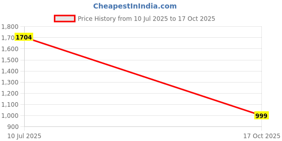 amazon.in dollar Jacket For Men Casual Zipper Bomber For Winter dollar Price History Graph from 10 Jul 2025 to 17 Oct 2025