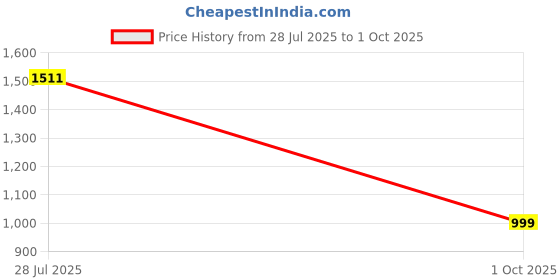 amazon.in dollar Jacket For Men Casual Zipper Bomber For Winter dollar Price History Graph from 28 Jul 2025 to 1 Oct 2025