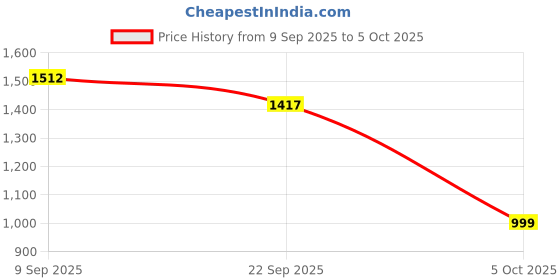amazon.in dollar Jacket For Men Casual Zipper Bomber For Winter dollar Price History Graph from 9 Sep 2025 to 5 Oct 2025