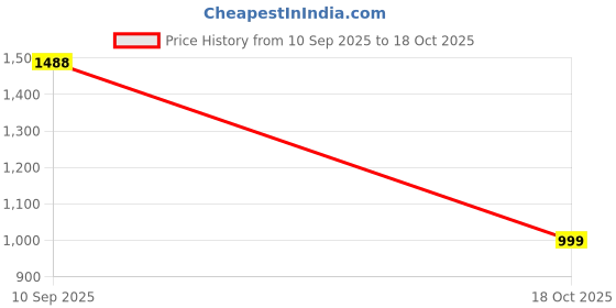 amazon.in dollar Jacket For Men Casual Zipper Bomber For Winter dollar Price History Graph from 10 Sep 2025 to 18 Oct 2025