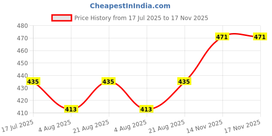 amazon.in dollar Lehar Combed Cotton Men's White Vest dollar Price History Graph from 17 Jul 2025 to 17 Nov 2025