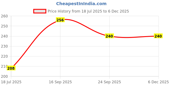 amazon.in dollar Lehar Men Combed Cotton Round Neck with Sleeve Vest -Colour May Vary dollar Price History Graph from 18 Jul 2025 to 5 Dec 2025