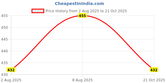 amazon.in dollar Lehar Mens Combed Cotton Trunk - Actual Colour May Vary dollar Price History Graph from 2 Aug 2025 to 21 Oct 2025