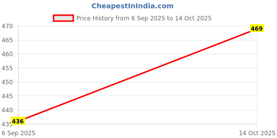 amazon.in dollar Lehar Mens Combed Cotton Trunk - Pack of 4 - Actual Print May Vary dollar Price History Graph from 6 Sep 2025 to 14 Oct 2025