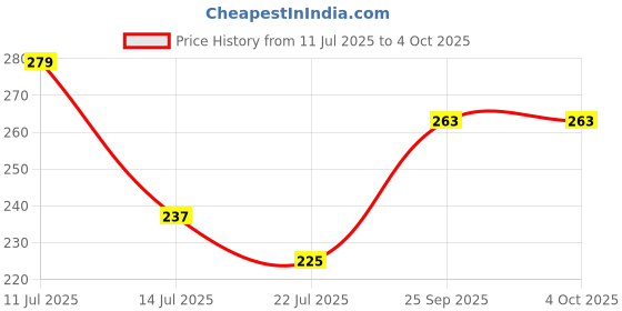 amazon.in dollar Lehar Super Combed Cotton Men's Pack of 3 Brief (8909141473358_MLHBR-01-ASSORT2-S24-PO3-4XL) dollar Price History Graph from 11 Jul 2025 to 4 Oct 2025