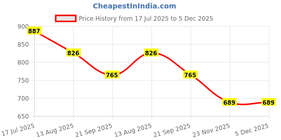 amazon.in dollar Men Full Sleeve Solid Raincoat Set With Adjustable Hood and Pocket dollar Price History Graph from 17 Jul 2025 to 5 Dec 2025