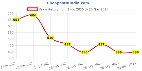amazon.in dollar Men PVC Full Sleeve Solid Raincoat Set With Adjustable Hood and Pocket dollar Price History Graph from 1 Jun 2025 to 23 Nov 2025