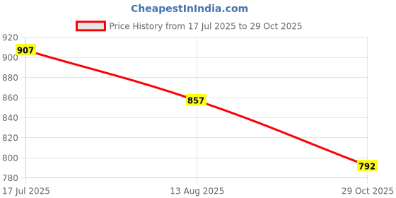 amazon.in dollar Men PVC Full Sleeve Solid Reversible Raincoat Set With Adjustable Hood and Pocket dollar Price History Graph from 17 Jul 2025 to 29 Oct 2025