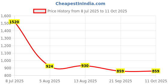 amazon.in dollar Men PVC Full Sleeve Solid Reversible Raincoat Set With Adjustable Hood and Pocket dollar Price History Graph from 8 Jul 2025 to 11 Oct 2025