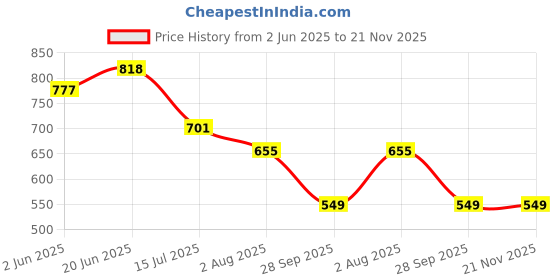 amazon.in dollar Men PVC Full Sleeve Solid Reversible Sporty Raincoat Set With Adjustable Hood and Pocket dollar Price History Graph from 2 Jun 2025 to 20 Nov 2025
