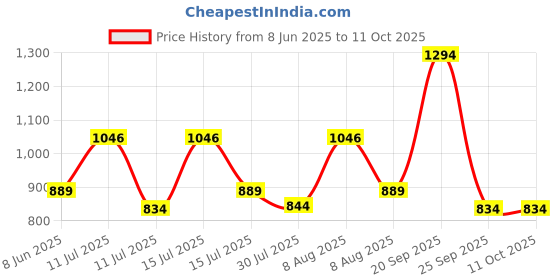 amazon.in dollar Men's Bermuda Printed Shorts dollar Price History Graph from 8 Jun 2025 to 11 Oct 2025