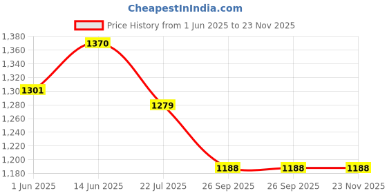 amazon.in dollar Men's Bermuda Shorts dollar Price History Graph from 1 Jun 2025 to 23 Nov 2025