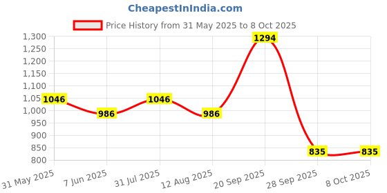 amazon.in dollar Mens Casual Cotton Bermuda Printed Assorted Any Print Shorts (Pack of 3) dollar Price History Graph from 31 May 2025 to 4 Oct 2025