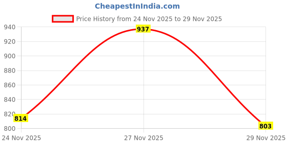 amazon.in dollar Mens Casual Cotton Capri 3/4th Shorts (Pack of 2) dollar Price History Graph from 24 Nov 2025 to 29 Nov 2025