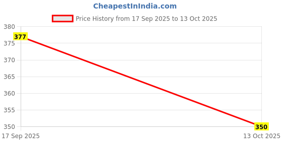 amazon.in dollar Mens Cotton Bermuda Any Color Shorts dollar Price History Graph from 17 Sep 2025 to 13 Oct 2025