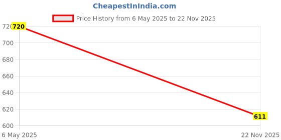 amazon.in dollar Mens Cotton Casual Jogger Trackpant (Pack of 1) dollar Price History Graph from 6 May 2025 to 22 Nov 2025