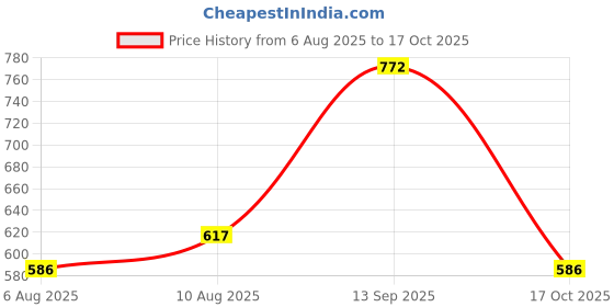 amazon.in dollar Mens Cotton Casual Jogger Trackpant (Pack of 1) dollar Price History Graph from 6 Aug 2025 to 17 Oct 2025