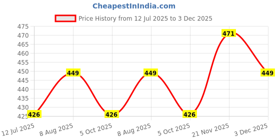 amazon.in dollar Mens Cotton Casual Trackpant (Pack of 1) dollar Price History Graph from 12 Jul 2025 to 3 Dec 2025