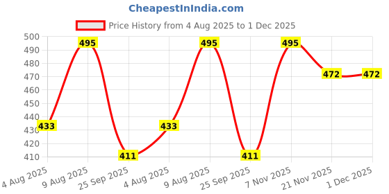 amazon.in Dollar Mens Cotton Track Pants (Pack of 1) dollar Price History Graph from 4 Aug 2025 to 30 Nov 2025