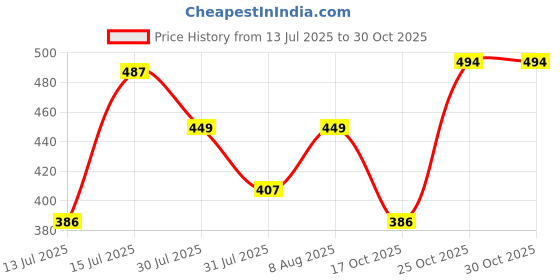 amazon.in Dollar Mens Cotton Track Pants (Pack of 1) dollar Price History Graph from 13 Jul 2025 to 30 Oct 2025