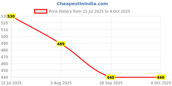 amazon.in dollar Men's Covert Coat dollar Price History Graph from 15 Jul 2025 to 4 Oct 2025