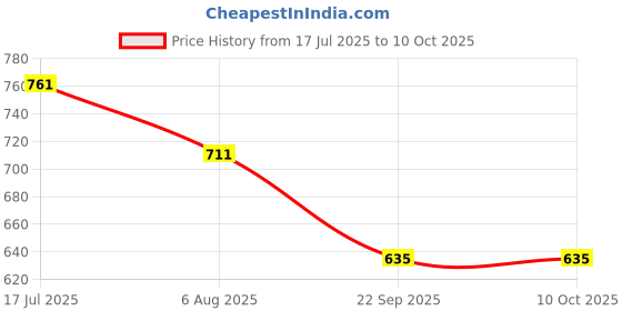 amazon.in dollar Men's Covert Coat dollar Price History Graph from 17 Jul 2025 to 9 Oct 2025