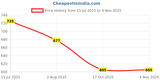 amazon.in dollar Men's Covert Coat dollar Price History Graph from 15 Jul 2025 to 3 Nov 2025