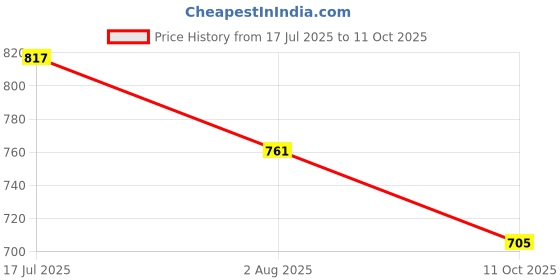 amazon.in dollar Mens Rain Coat dollar Price History Graph from 17 Jul 2025 to 11 Oct 2025