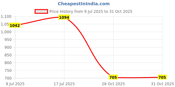 amazon.in dollar Mens Raincoat dollar Price History Graph from 9 Jul 2025 to 30 Oct 2025