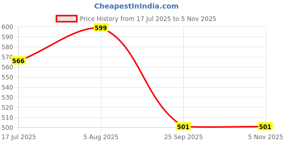 amazon.in dollar Mens Raincoat dollar Price History Graph from 17 Jul 2025 to 5 Nov 2025