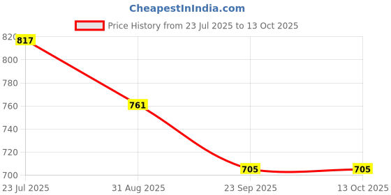 amazon.in dollar Mens Raincoat dollar Price History Graph from 23 Jul 2025 to 12 Oct 2025