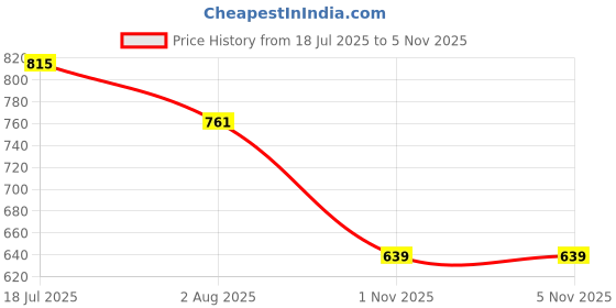 amazon.in dollar Mens Raincoat dollar Price History Graph from 18 Jul 2025 to 1 Nov 2025