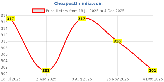 amazon.in dollar Men's Regular Shorts dollar Price History Graph from 18 Jul 2025 to 3 Dec 2025