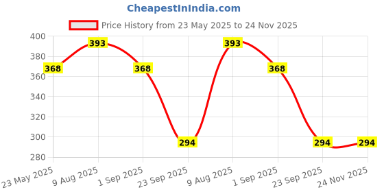amazon.in dollar missy Pack of 3 Adjustable Straps Multicolor Camisole (8905203247844_301-BLK-WHT-SKN-PO3_XL) dollar missy Price History Graph from 23 May 2025 to 24 Nov 2025