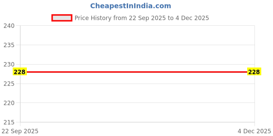 amazon.in dollar missy Women Camisole Sonali Pack of 2- White and True Blue (8905203319282_MMBB-301-R3-WH-TB-PO2_XS) dollar missy Price History Graph from 22 Sep 2025 to 4 Dec 2025