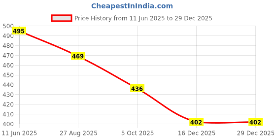 amazon.in dollar missy Women's Boy Short Panties dollar missy Price History Graph from 11 Jun 2025 to 29 Dec 2025