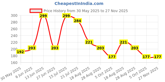 amazon.in dollar missy Women's Camisole dollar missy Price History Graph from 30 May 2025 to 26 Nov 2025